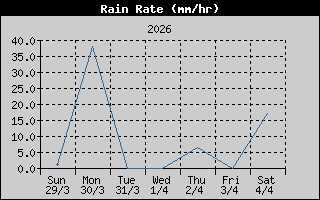 Rain Rate: 1 Week History